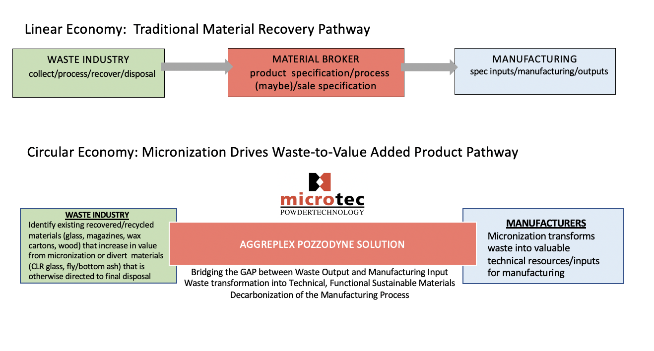 The linear economy model